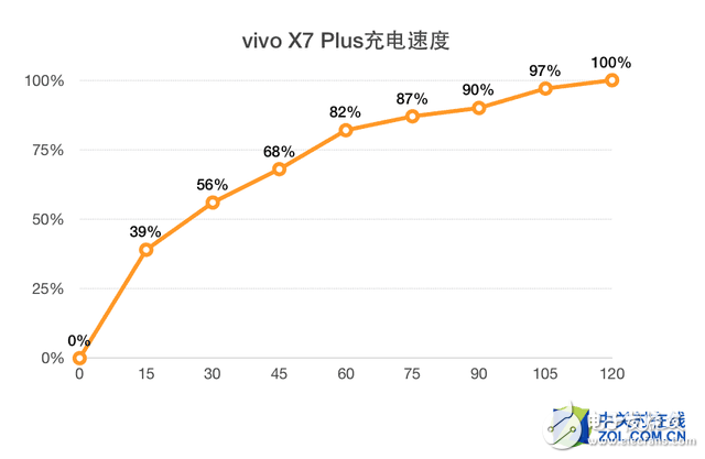 vivo X7 Plus续航实测:50%电看8小时视频,第2张