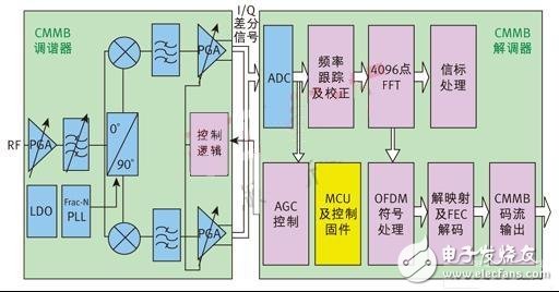 高集成度低功耗CMMB解决方案及典型应用,昆腾微电子CMMB接收终端功能模块框图,第3张