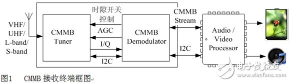 高集成度低功耗CMMB解决方案及典型应用,CMMB接收终端框图,第2张