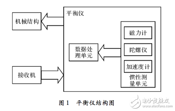 基于Xllinx Vivado HLS的小型无人机平衡仪设计,基于Xllinx Vivado HLS的小型无人机平衡仪设计,第2张