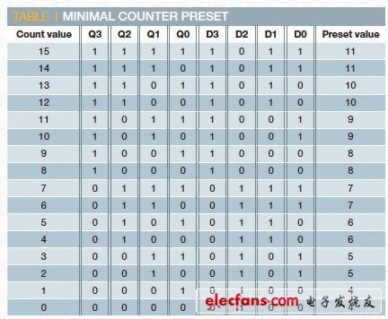 如何仅用三只IC建立一个数字PLL,表1 最小计数器预置,第3张