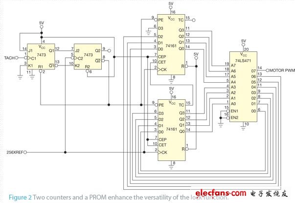 如何仅用三只IC建立一个数字PLL,图2 两个计数器和一个PROM增强了锁定功能的多用性。,第4张