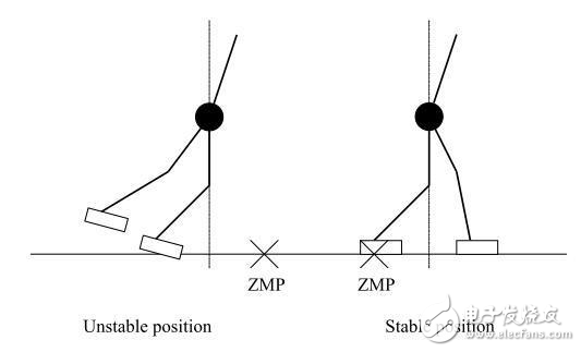 双足机器人常见的平衡控制,第3张