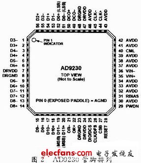 AD9230在中频数字接收机中的应用,管脚排列如图2,第3张