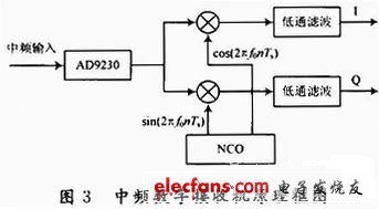 AD9230在中频数字接收机中的应用,中频数字接收机原理框图,第4张