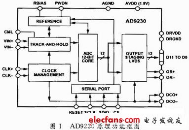 AD9230在中频数字接收机中的应用,AD9230原理功能框图,第2张