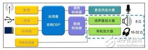 满足智能手机应用要求的音频放大器方案,音频管理集成电路,第2张