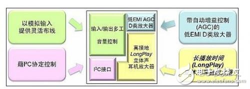 满足智能手机应用要求的音频放大器方案,音频管理集成电路,第6张