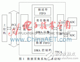 基于FPGA的DMA方式高速实时数据采集系统设计方案,基于FPGA的DMA方式高速实时数据采集系统设计方案,第2张