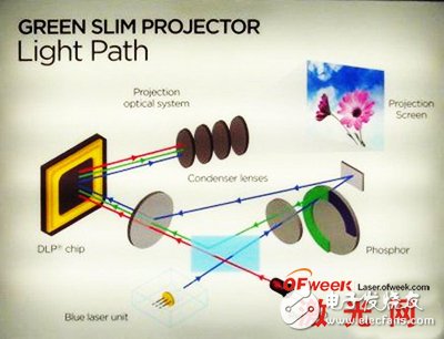 告别传统，为您全面解析投影新光源,激光+LED光源结构图,第4张