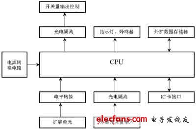 汽车行驶记录仪的硬件结构及抗干扰设计,第2张