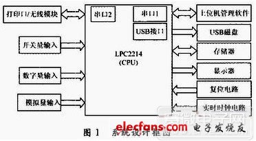 防碰撞无线通信汽车黑匣子的系统设计,系统框图,第2张