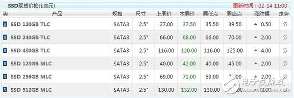 SSD涨价步伐不停涨幅超50% 还将继续,SSD涨价步伐不停  涨幅超50% 还将继续,第3张