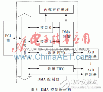 基于FPGA的DMA方式高速实时数据采集系统设计方案,基于FPGA的DMA方式高速实时数据采集系统设计方案,第4张