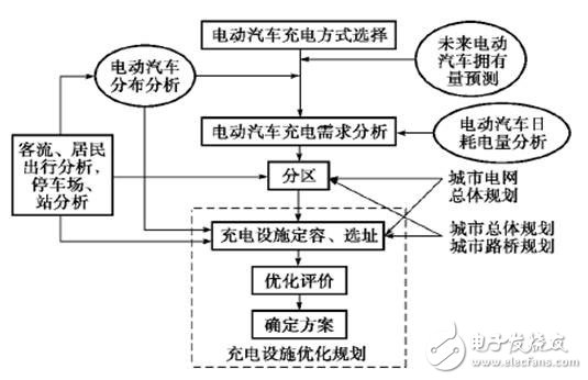 电动汽车充换电设施仿真与规划技术,【干货】电动汽车充换电设施仿真与规划技术,第5张