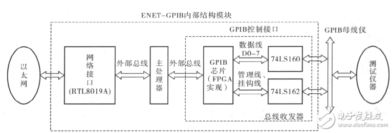 GPIB控制器软件的IP核设计方案详解,GPIB 控制器方案设计,第2张