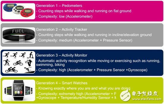 全球主流可穿戴传感器分类及主要方案盘点,可穿戴传感器分类及主要方案厂商超级大盘点,第9张