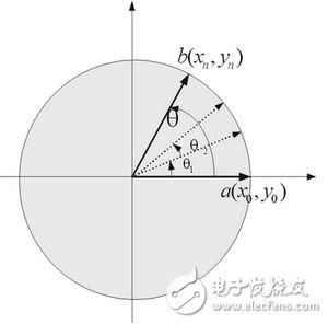 基于FPGA的数控振荡器的设计,基于cordic算法的数控振荡器的FPGA设计,第5张