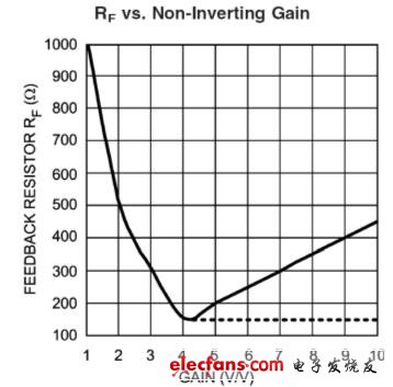 电流反馈运算放大器在高速IO中的应用,LMH6175 视频放大器，RF 对增益的作用,第4张