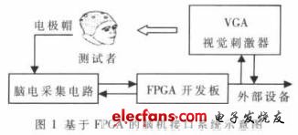 基于FPGA脑机接口实时系统,脑机接口系统,第2张