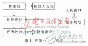 未知环境下的移动机器人仿真平台设计, 未知环境下的移动机器人仿真平台设计,第3张