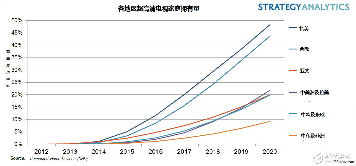 价格下降和更多的可选机型推动出货增长，八分之一的北美家庭将拥有超高清电视,价格下降和更多的可选机型推动出货增长，八分之一的北美家庭将拥有超高清电视,第2张