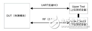 BLE蓝牙DTM测试介绍,BLE蓝牙DTM测试介绍,第2张