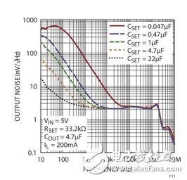 对静噪的探索—线性稳压器具高噪声和电源抑制,图 11：噪声频谱密度曲线显示了 LT3042 的 SET 引脚电容增大的影响。,第7张