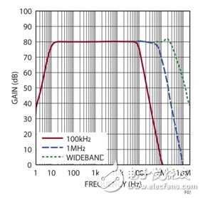 对静噪的探索—线性稳压器具高噪声和电源抑制,图 3：图 1 电路的增益。滤波器响应显示，在想要的拐角频率处有陡峭的滚降。,第4张