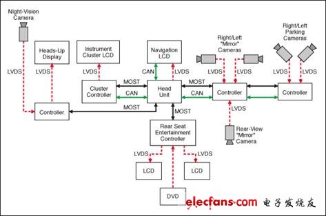 LVDS器件在汽车应用中的优势,汽车应用的典型LVDS连接,第4张