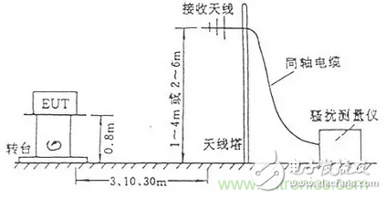 电磁骚扰辐射发射的测试方法,第2张