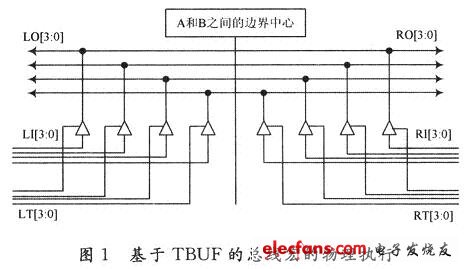 基于TBUF总线宏的FPGA可视化设计,第2张