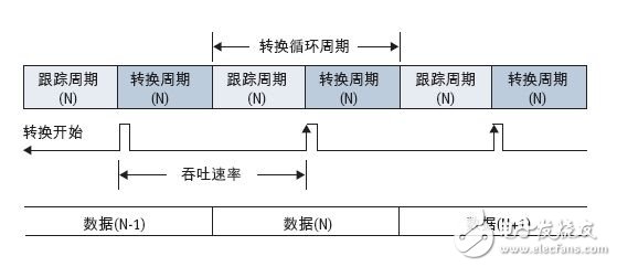 在MCU系统中如何利用ADC技术进行数据采集,图1：ADC转换循环。.jpg,第2张