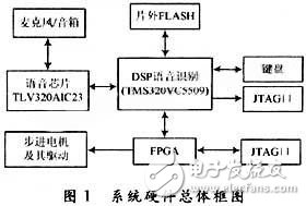 基于DSP与FPGA的机器人声控系统设计方案,第2张