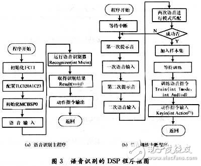 基于DSP与FPGA的机器人声控系统设计方案,第6张