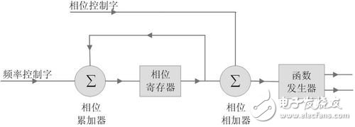 基于FPGA的数控振荡器的设计,基于cordic算法的数控振荡器的FPGA设计,第2张