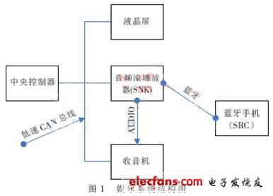 蓝牙车载音频流播放器的设计,第2张