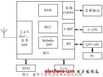 蓝牙车载音频流播放器的设计,第3张