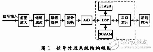 用于雷达式生命探测仪的信号处理系统设计, 用于雷达式生命探测仪的信号处理系统设计,第3张