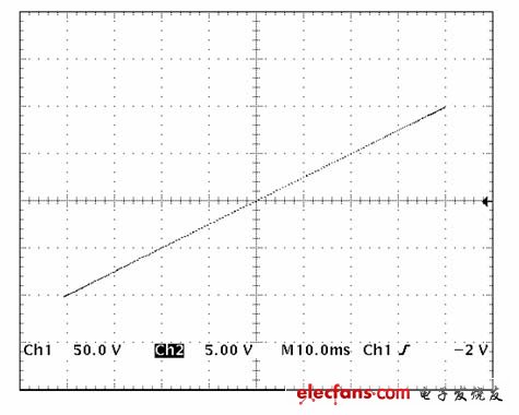 差分放大器测量高电压,图4：高电压测量系统的输出与输入关系曲线0(Vp-p),第5张