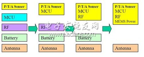 车用TPMS传感器技术的解析,第3张