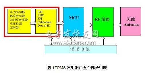 车用TPMS传感器技术的解析,第2张