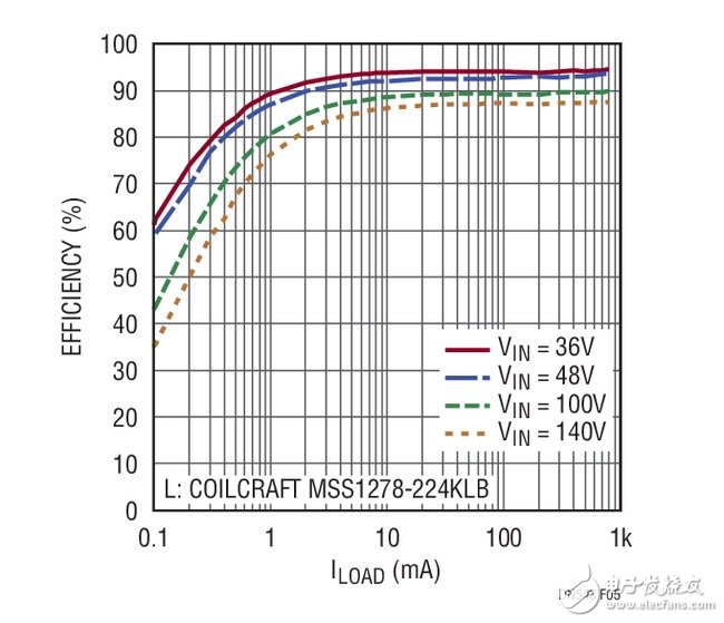 汽车降压型稳压器的电路设计分析—电路图天天读（292）,Figure 5. Efficiency of the Regulator in Figure 3,第6张