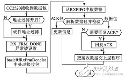 无线传感器网络底层平台的深层研究,图3 CC2520接收数据流程图,第4张