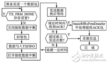 无线传感器网络底层平台的深层研究,图2 CC2520发送数据流程图,第3张