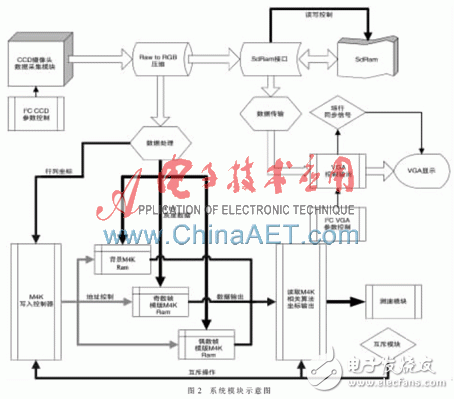 一种基于FPGA的相关测速系统设计浅析,一种基于FPGA的相关测速系统设计浅析,第4张