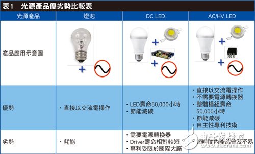 摆脱电源损耗宿命：HV LED点亮高效率光源,第2张