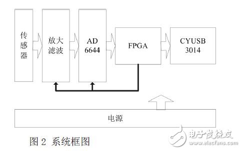 一种高速实时数据采集系统的设计方案,系统的功能框图,第3张