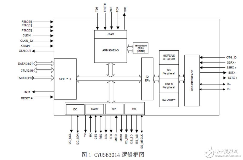 一种高速实时数据采集系统的设计方案,CYUSB3014芯片逻辑框图,第2张