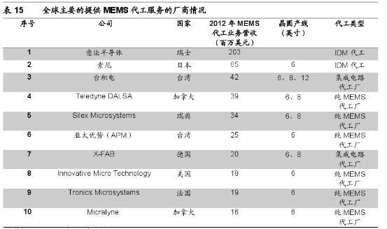 MEMS产业链全解析,第3张